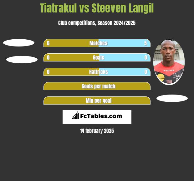 Tiatrakul vs Steeven Langil h2h player stats