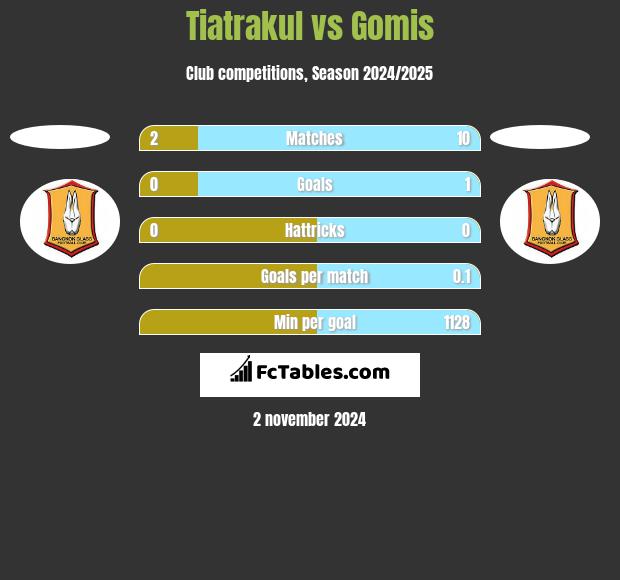 Tiatrakul vs Gomis h2h player stats