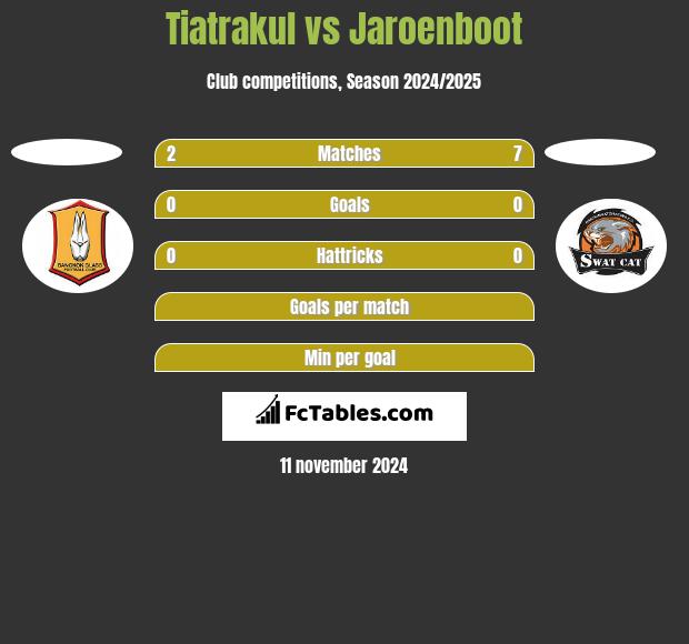 Tiatrakul vs Jaroenboot h2h player stats