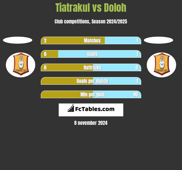 Tiatrakul vs Doloh h2h player stats