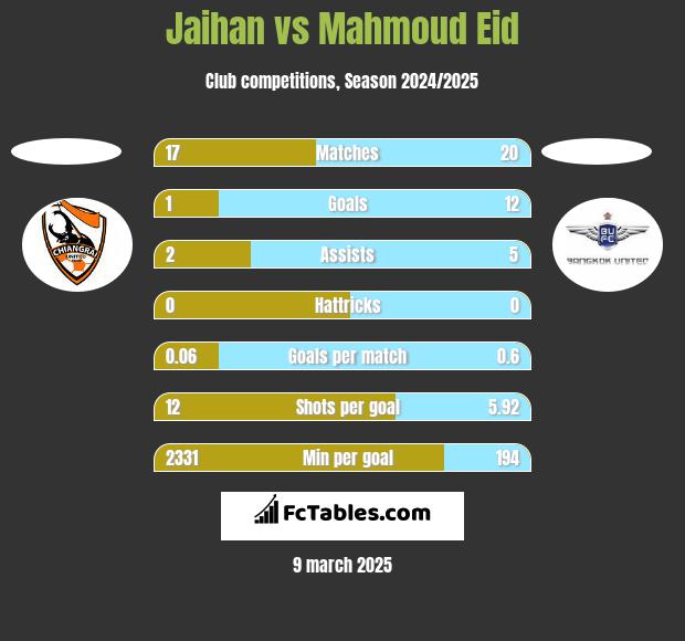 Jaihan vs Mahmoud Eid h2h player stats