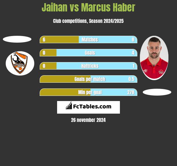 Jaihan vs Marcus Haber h2h player stats