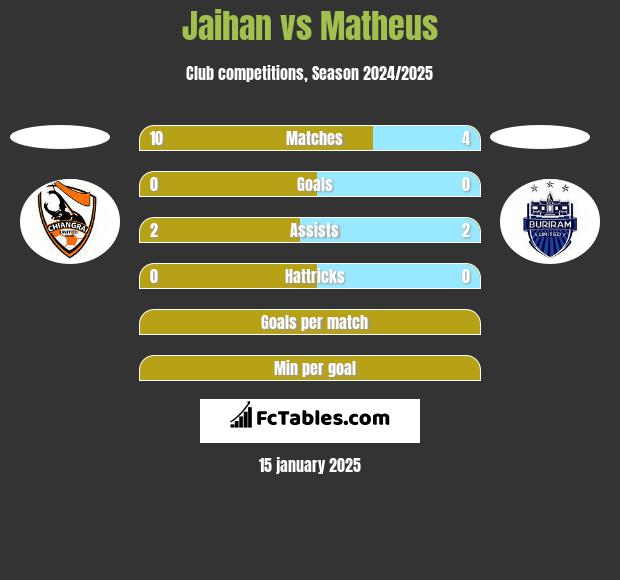 Jaihan vs Matheus h2h player stats