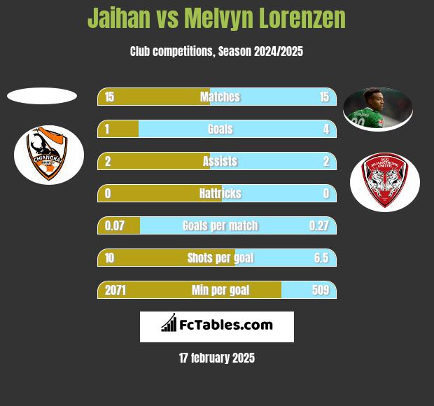 Jaihan vs Melvyn Lorenzen h2h player stats