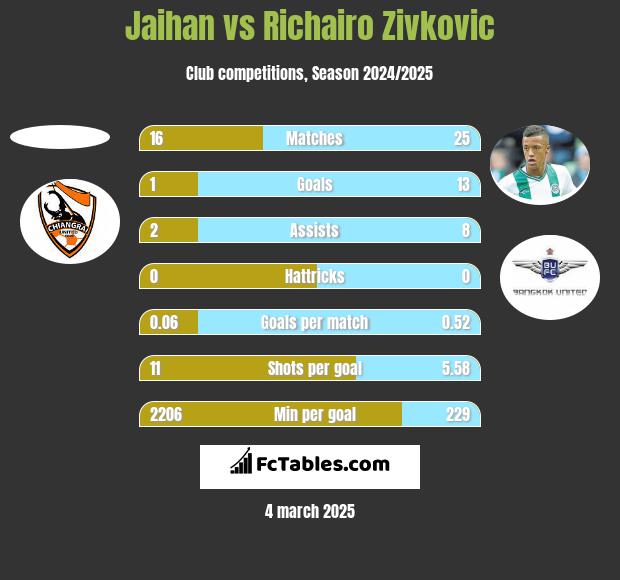 Jaihan vs Richairo Zivkovic h2h player stats