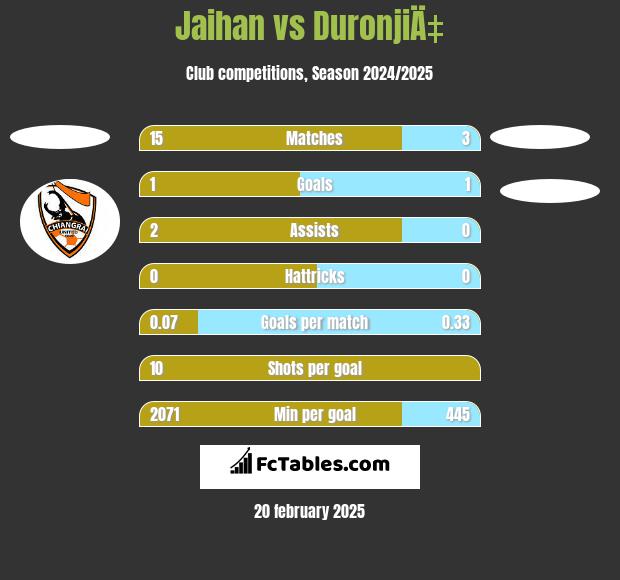 Jaihan vs DuronjiÄ‡ h2h player stats