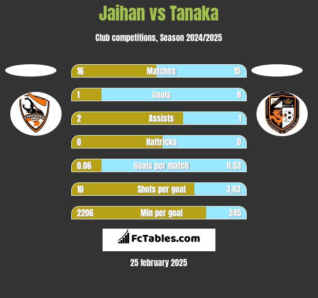 Jaihan vs Tanaka h2h player stats