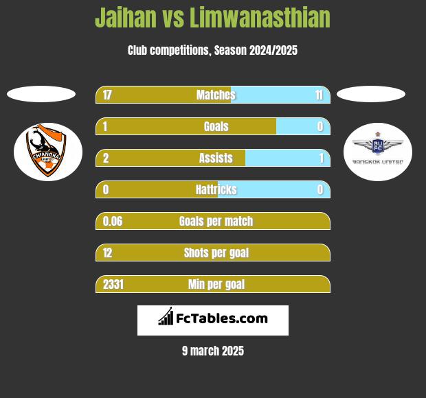 Jaihan vs Limwanasthian h2h player stats