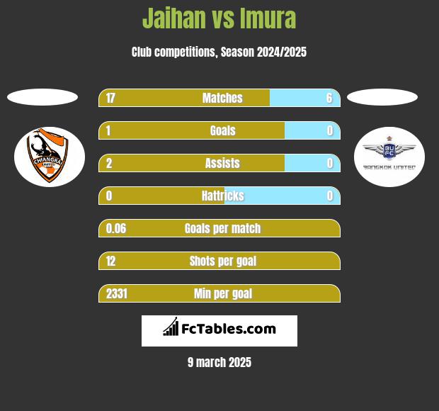 Jaihan vs Imura h2h player stats