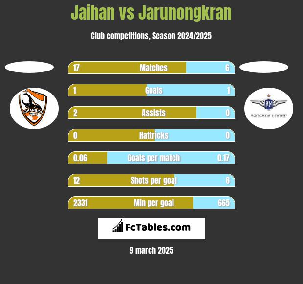 Jaihan vs Jarunongkran h2h player stats