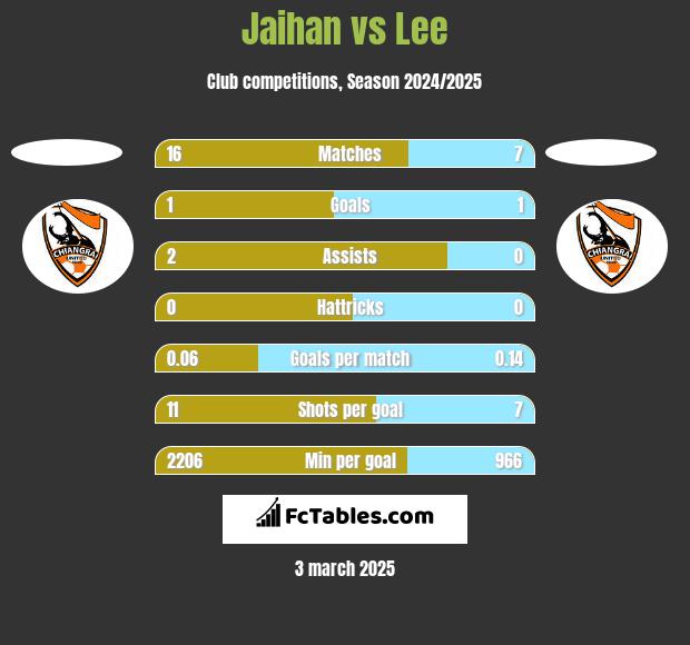 Jaihan vs Lee h2h player stats