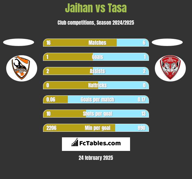 Jaihan vs Tasa h2h player stats