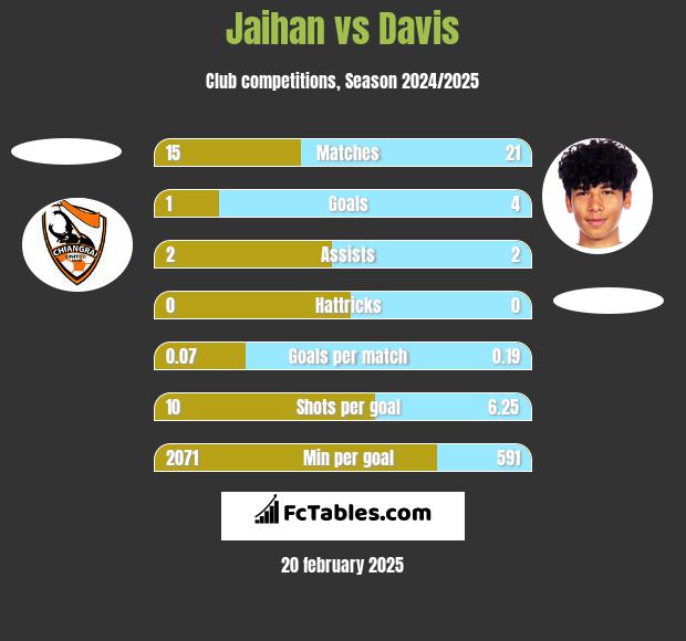 Jaihan vs Davis h2h player stats