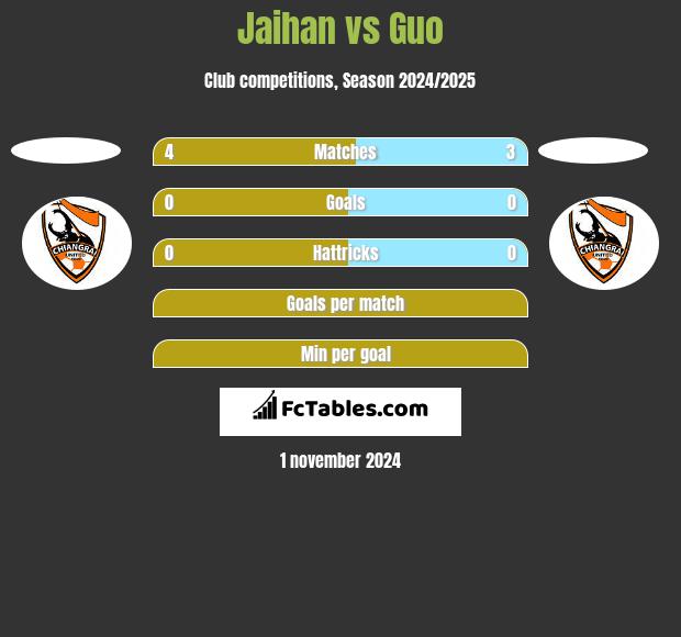 Jaihan vs Guo h2h player stats