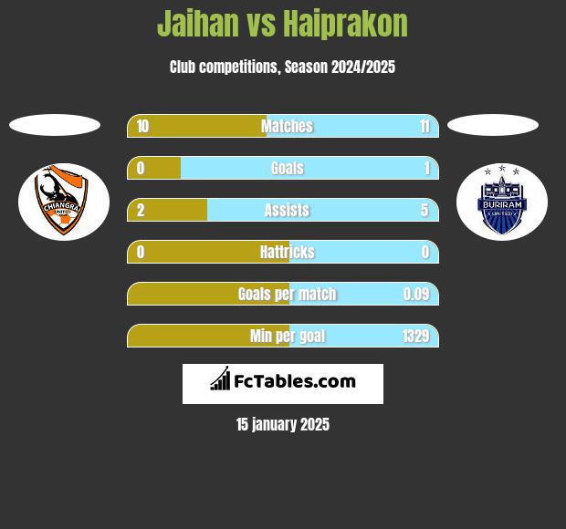 Jaihan vs Haiprakon h2h player stats