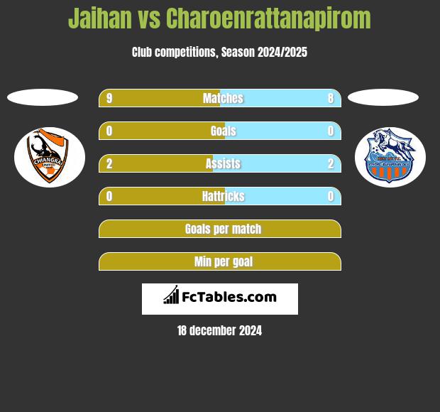 Jaihan vs Charoenrattanapirom h2h player stats