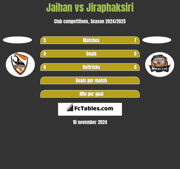 Jaihan vs Jiraphaksiri h2h player stats