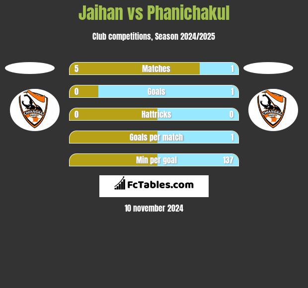 Jaihan vs Phanichakul h2h player stats