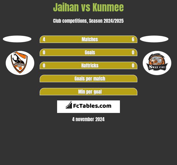 Jaihan vs Kunmee h2h player stats