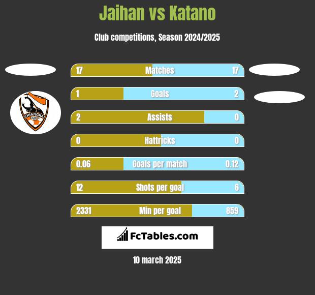 Jaihan vs Katano h2h player stats