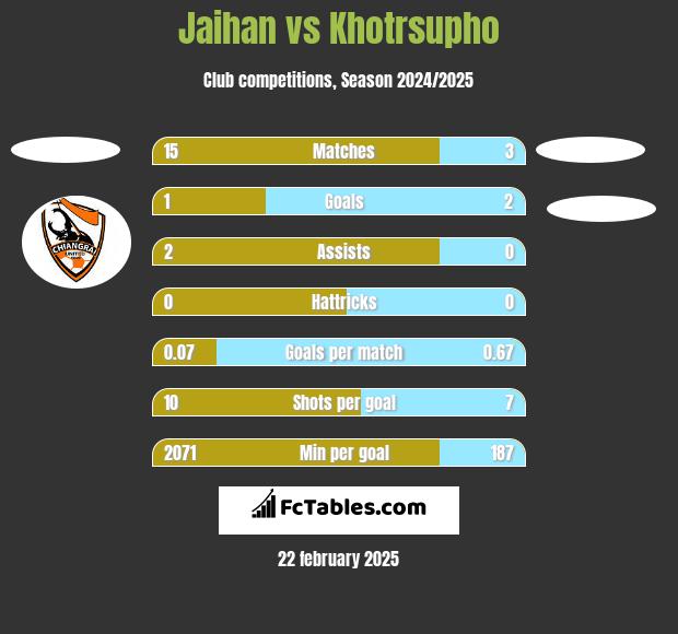 Jaihan vs Khotrsupho h2h player stats