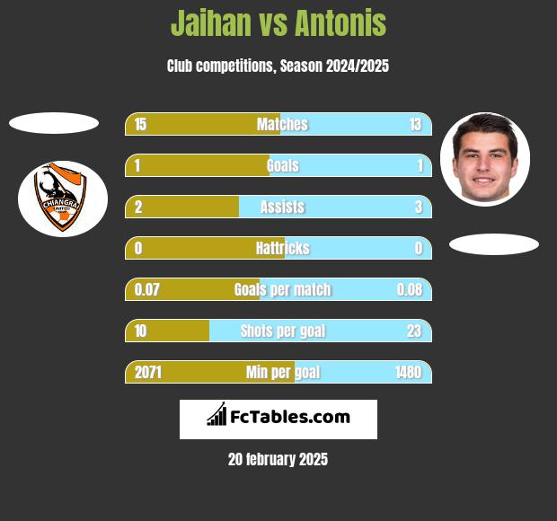 Jaihan vs Antonis h2h player stats