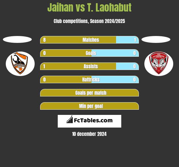 Jaihan vs T. Laohabut h2h player stats