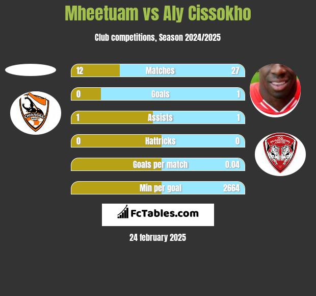 Mheetuam vs Aly Cissokho h2h player stats