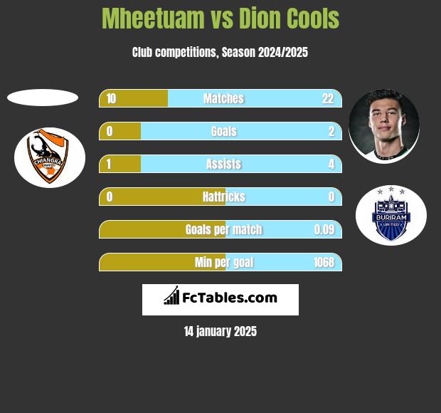 Mheetuam vs Dion Cools h2h player stats