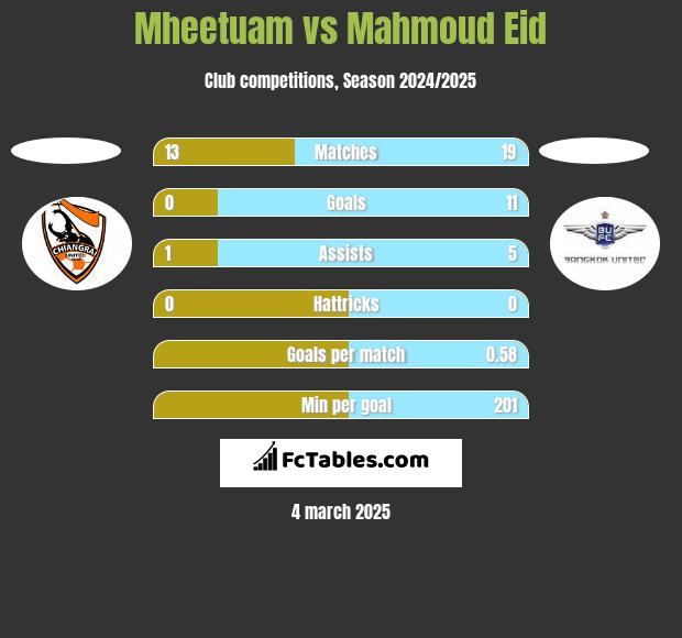 Mheetuam vs Mahmoud Eid h2h player stats