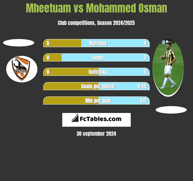 Mheetuam vs Mohammed Osman h2h player stats