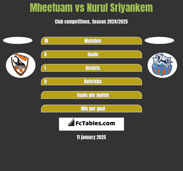 Mheetuam vs Nurul Sriyankem h2h player stats