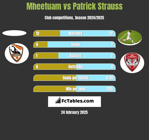 Mheetuam vs Patrick Strauss h2h player stats