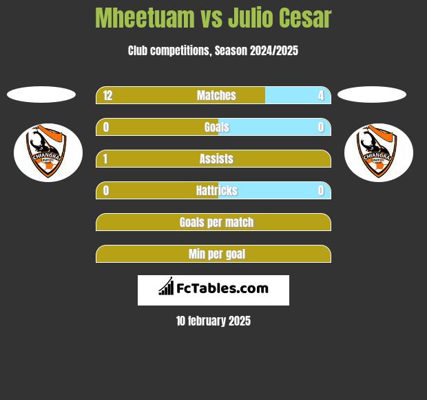 Mheetuam vs Julio Cesar h2h player stats