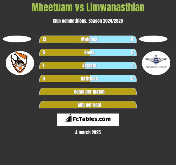 Mheetuam vs Limwanasthian h2h player stats