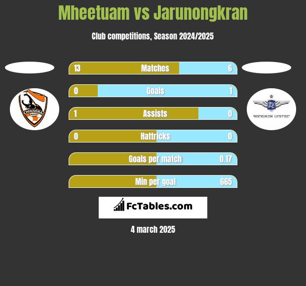 Mheetuam vs Jarunongkran h2h player stats