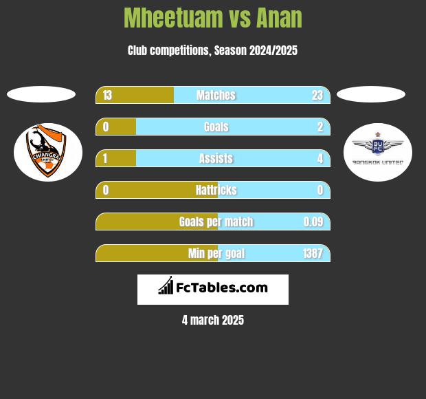 Mheetuam vs Anan h2h player stats