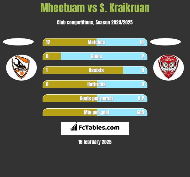 Mheetuam vs S. Kraikruan h2h player stats