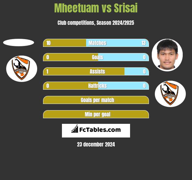 Mheetuam vs Srisai h2h player stats