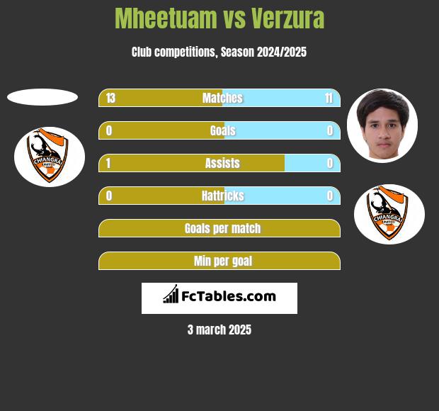 Mheetuam vs Verzura h2h player stats