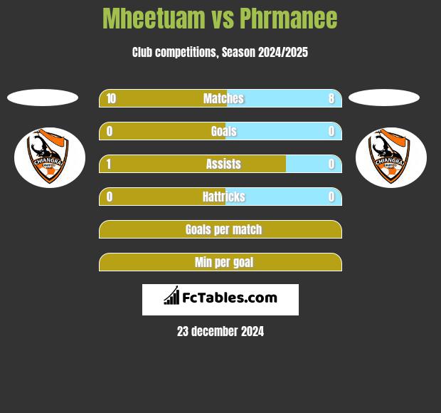 Mheetuam vs Phrmanee h2h player stats