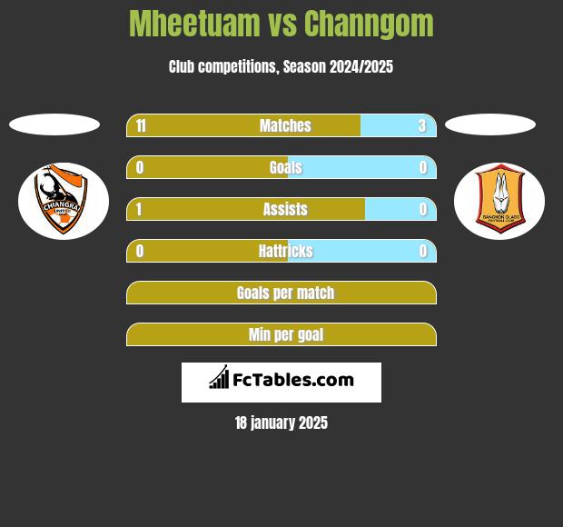 Mheetuam vs Channgom h2h player stats