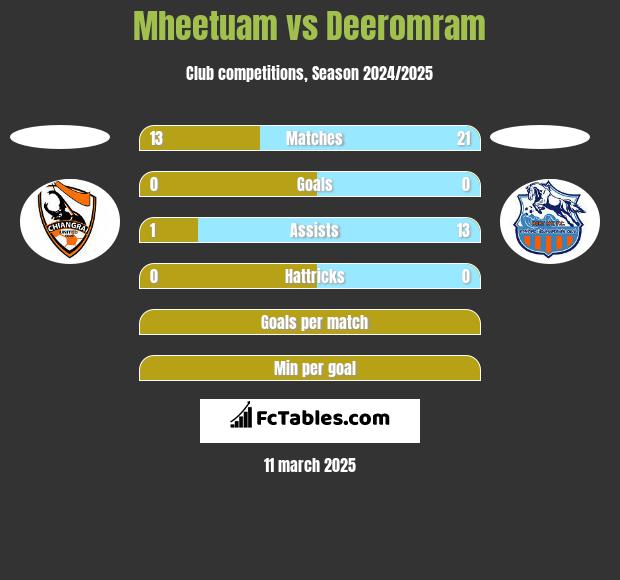 Mheetuam vs Deeromram h2h player stats