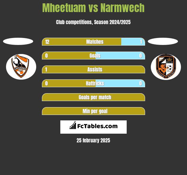 Mheetuam vs Narmwech h2h player stats