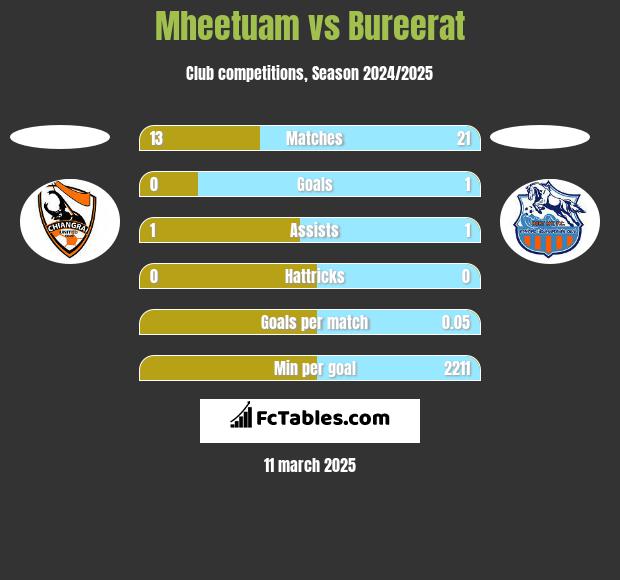 Mheetuam vs Bureerat h2h player stats