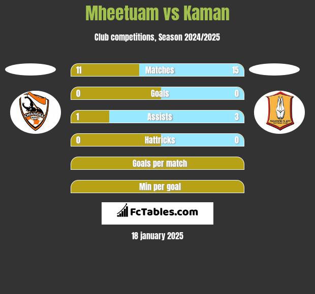 Mheetuam vs Kaman h2h player stats