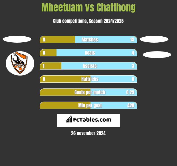 Mheetuam vs Chatthong h2h player stats