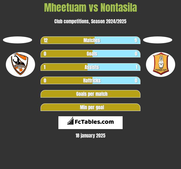 Mheetuam vs Nontasila h2h player stats