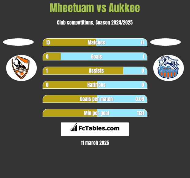 Mheetuam vs Aukkee h2h player stats