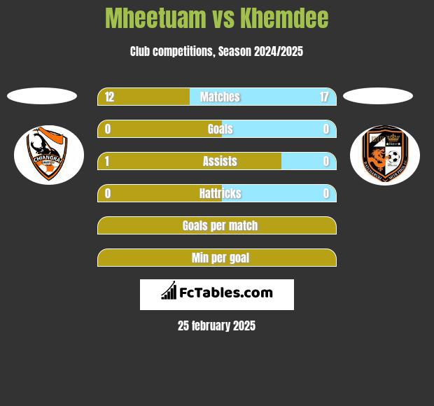 Mheetuam vs Khemdee h2h player stats